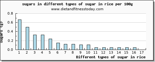 sugar in rice sugars per 100g